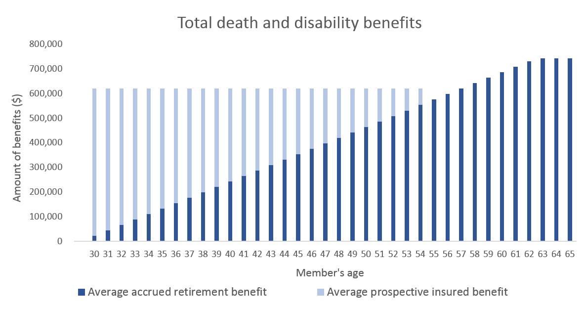 Total death and disability benefits - Chart
