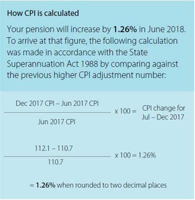 How is CPI calculated 